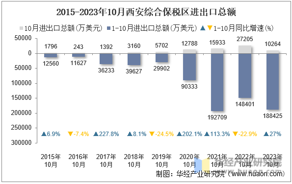 2015-2023年10月西安综合保税区进出口总额