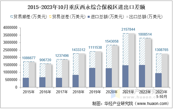 2015-2023年10月重庆西永综合保税区进出口差额