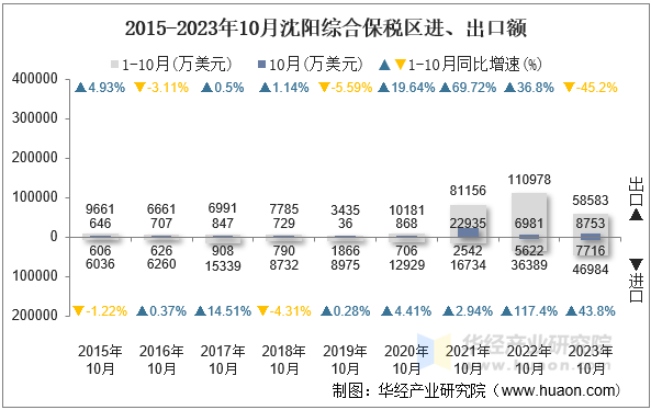 2015-2023年10月沈阳综合保税区进、出口额