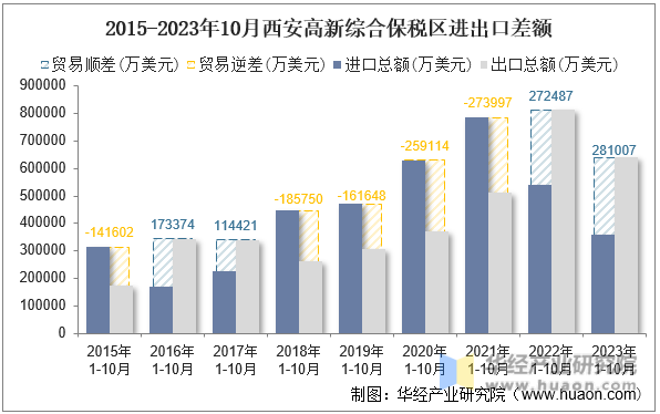 2015-2023年10月西安高新综合保税区进出口差额