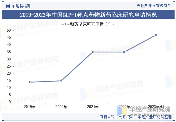 2019-2023年中国GLP-1靶点药物新药临床研究申请情况