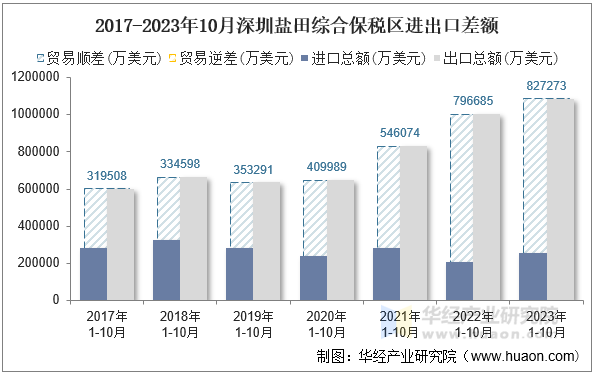 2017-2023年10月深圳盐田综合保税区进出口差额