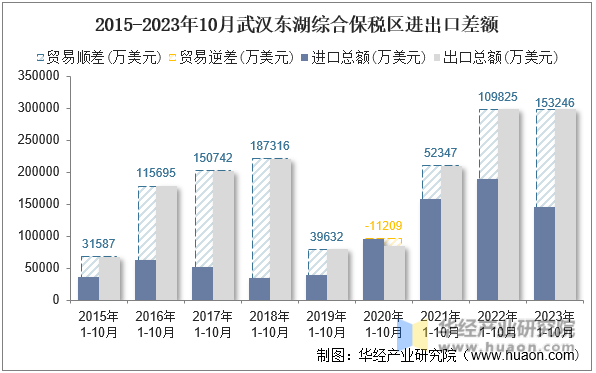 2015-2023年10月武汉东湖综合保税区进出口差额