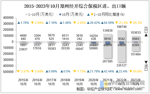 2015-2023年10月郑州经开综合保税区进、出口额