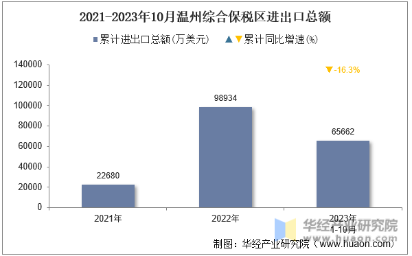 2021-2023年10月温州综合保税区进出口总额