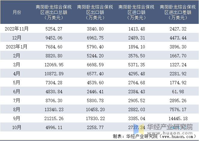 2022-2023年10月南阳卧龙综合保税区进出口额月度情况统计表