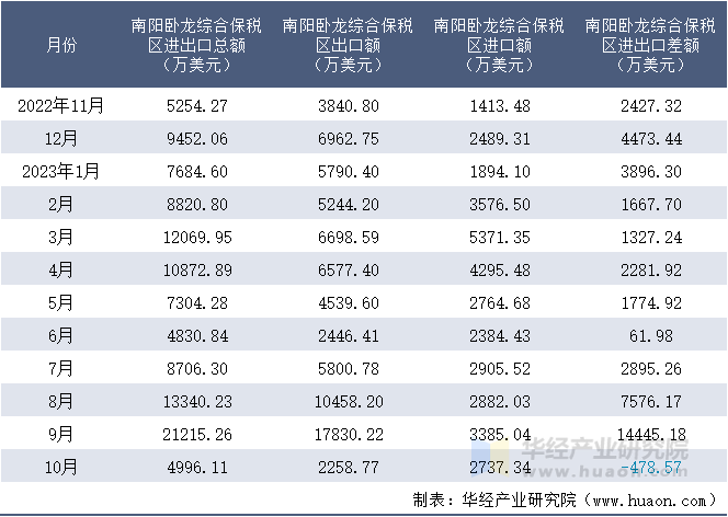 2022-2023年10月南阳卧龙综合保税区进出口额月度情况统计表