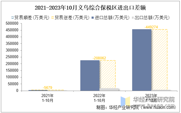 2021-2023年10月义乌综合保税区进出口差额