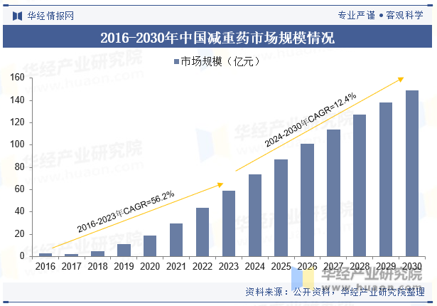 2016-2030年中国减重药市场规模情况