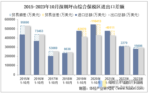 2015-2023年10月深圳坪山综合保税区进出口差额