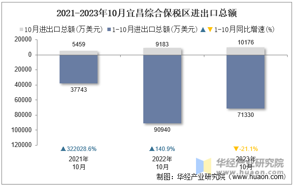 2021-2023年10月宜昌综合保税区进出口总额