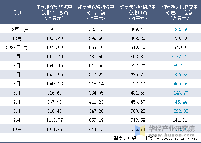 2022-2023年10月如皋港保税物流中心进出口额月度情况统计表