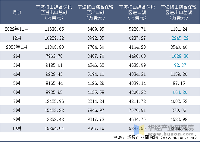 2022-2023年10月宁波梅山综合保税区进出口额月度情况统计表