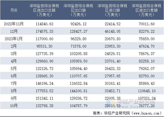 2022-2023年10月深圳盐田综合保税区进出口额月度情况统计表