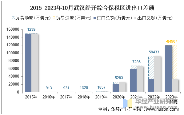 2015-2023年10月武汉经开综合保税区进出口差额
