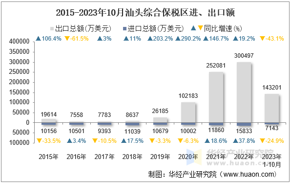 2015-2023年10月汕头综合保税区进、出口额