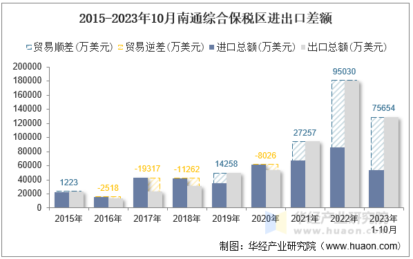2015-2023年10月南通综合保税区进出口差额