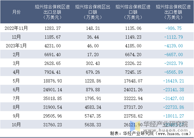 2022-2023年10月绍兴综合保税区进出口额月度情况统计表