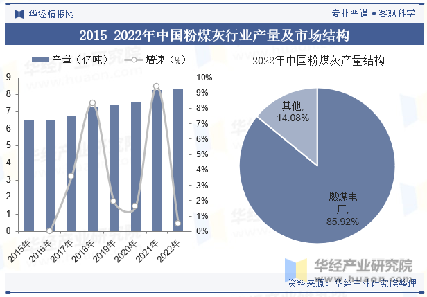 2015-2022年中国粉煤灰行业产量及市场结构