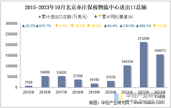 2015-2023年10月北京亦庄保税物流中心进出口总额