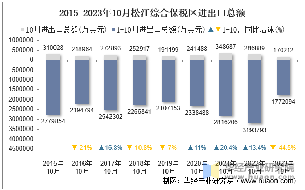 2015-2023年10月松江综合保税区进出口总额