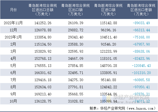 2022-2023年10月青岛前湾综合保税区进出口额月度情况统计表