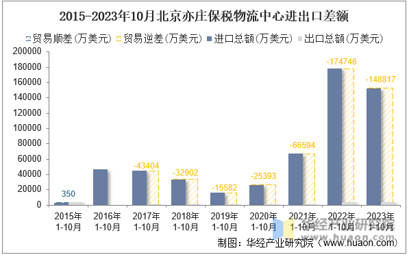 2015-2023年10月北京亦庄保税物流中心进出口差额