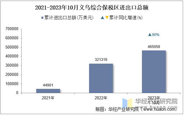 2021-2023年10月义乌综合保税区进出口总额