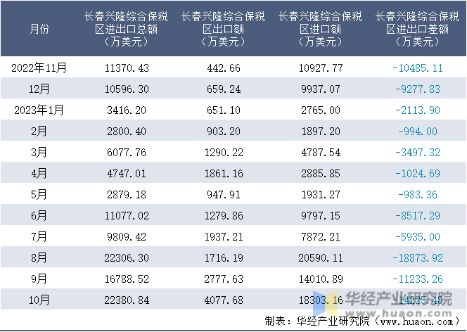 2022-2023年10月长春兴隆综合保税区进出口额月度情况统计表