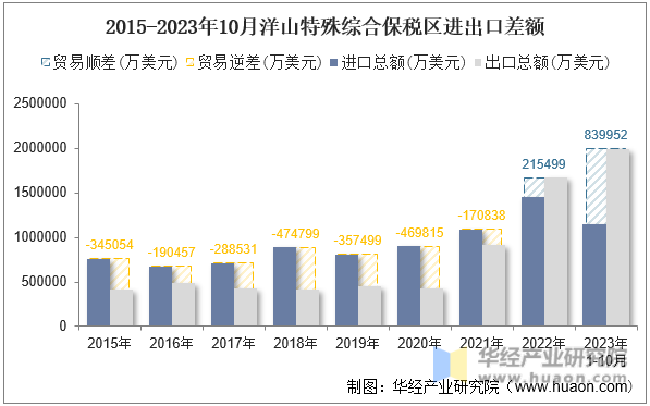 2015-2023年10月洋山特殊综合保税区进出口差额