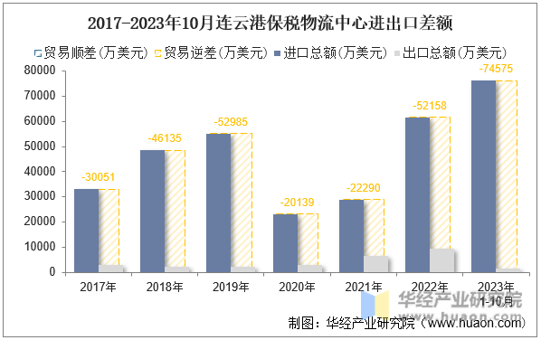 2017-2023年10月连云港保税物流中心进出口差额