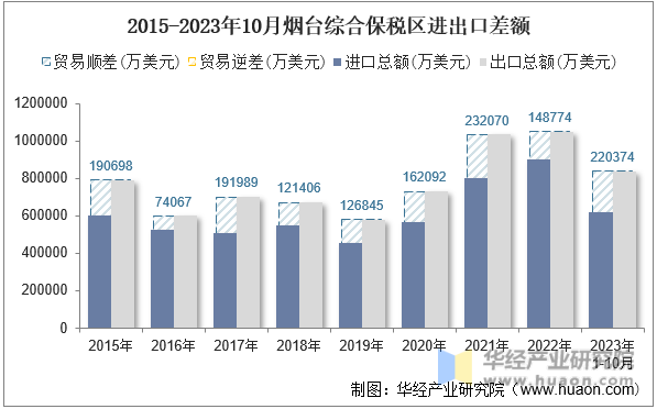 2015-2023年10月烟台综合保税区进出口差额