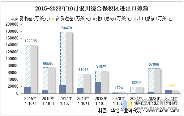 2015-2023年10月银川综合保税区进出口差额