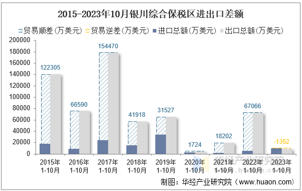 2015-2023年10月银川综合保税区进出口差额