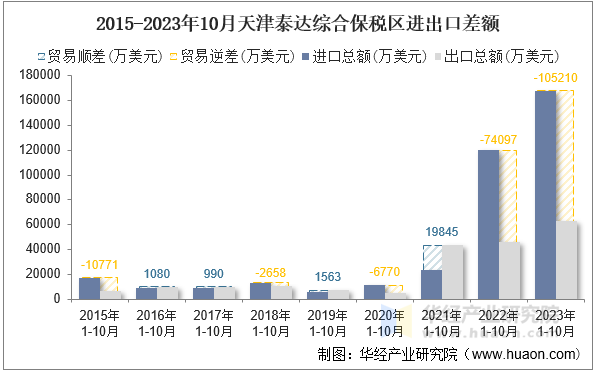 2015-2023年10月天津泰达综合保税区进出口差额