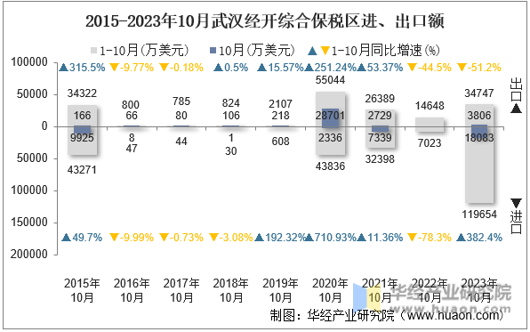 2015-2023年10月武汉经开综合保税区进、出口额