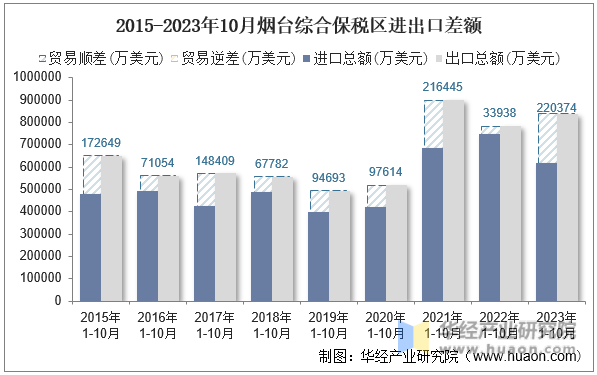 2015-2023年10月烟台综合保税区进出口差额