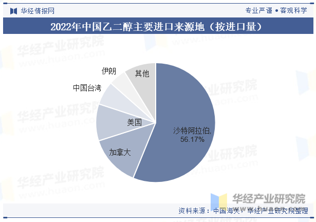 2022年中国乙二醇主要进口来源地（按进口量）