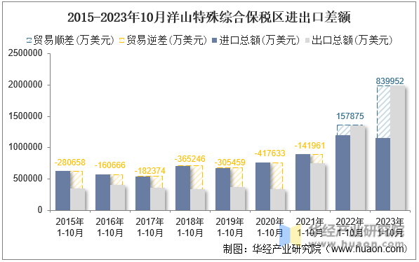 2015-2023年10月洋山特殊综合保税区进出口差额