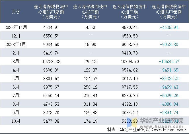 2022-2023年10月连云港保税物流中心进出口额月度情况统计表