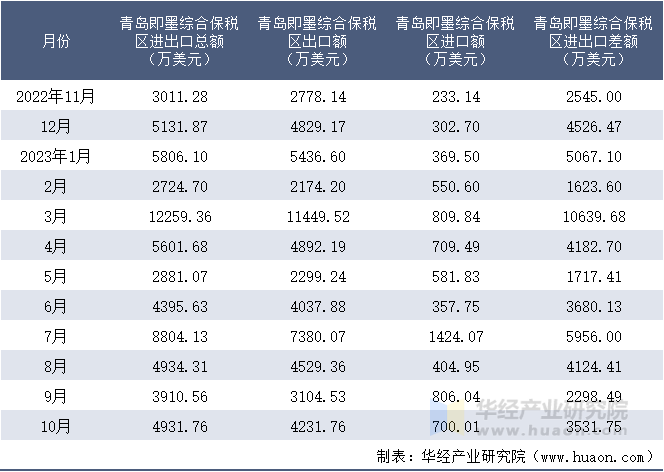 2022-2023年10月青岛即墨综合保税区进出口额月度情况统计表