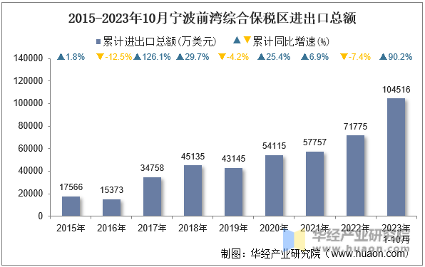 2015-2023年10月宁波前湾综合保税区进出口总额