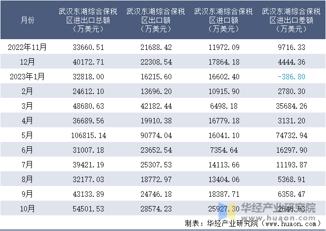 2022-2023年10月武汉东湖综合保税区进出口额月度情况统计表