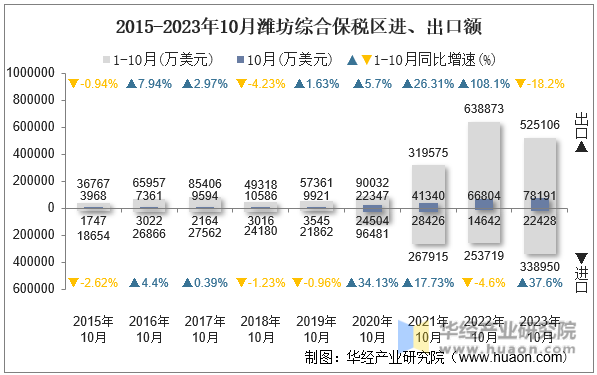 2015-2023年10月潍坊综合保税区进、出口额