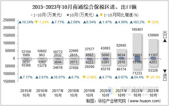 2015-2023年10月南通综合保税区进、出口额