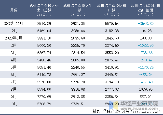 2022-2023年10月武进综合保税区进出口额月度情况统计表