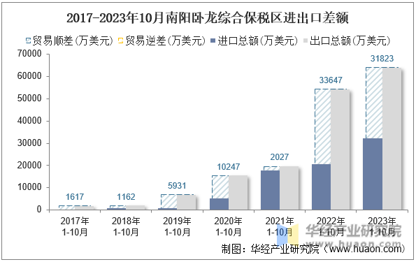 2017-2023年10月南阳卧龙综合保税区进出口差额