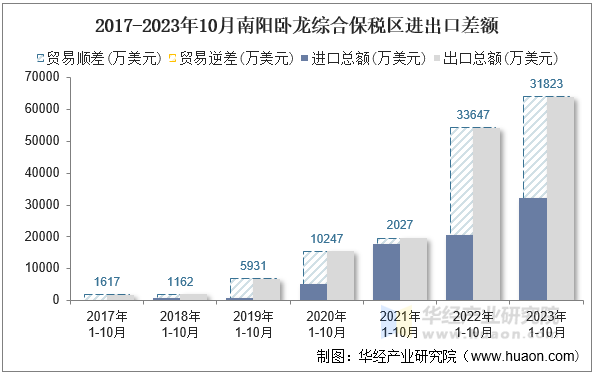 2017-2023年10月南阳卧龙综合保税区进出口差额