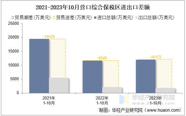 2021-2023年10月营口综合保税区进出口差额