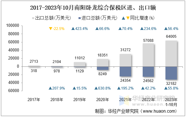 2017-2023年10月南阳卧龙综合保税区进、出口额